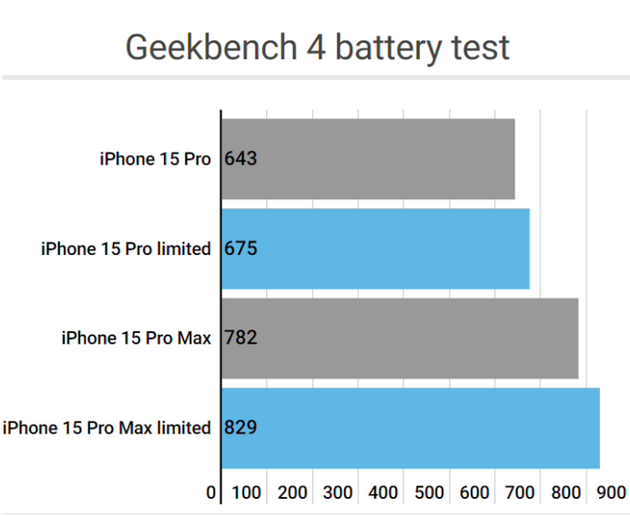 聊城apple维修站iPhone15Pro的ProMotion高刷功能耗电吗