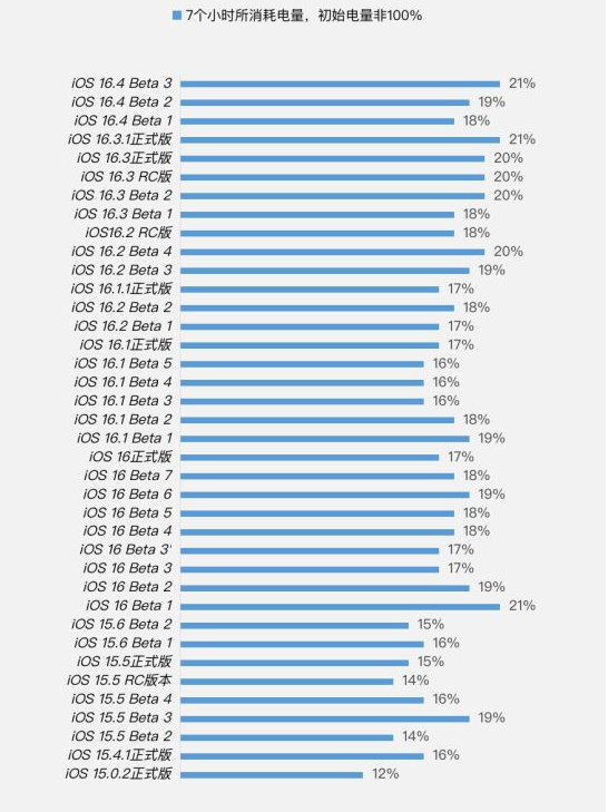 聊城苹果手机维修分享iOS 16.4 Beta 3续航跑分等测试结果汇总 