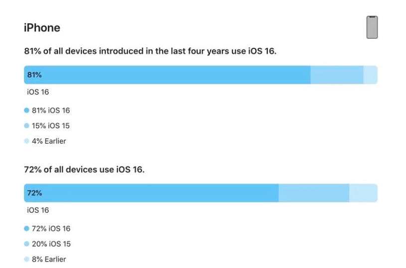 聊城苹果手机维修分享iOS 16 / iPadOS 16 安装率 