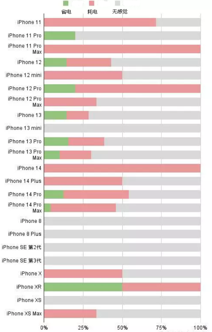 聊城苹果手机维修分享iOS16.2太耗电怎么办？iOS16.2续航不好可以降级吗？ 