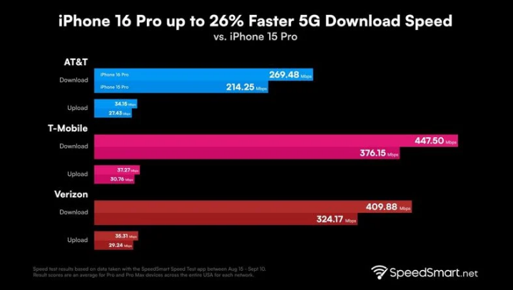 聊城苹果手机维修分享iPhone 16 Pro 系列的 5G 速度 