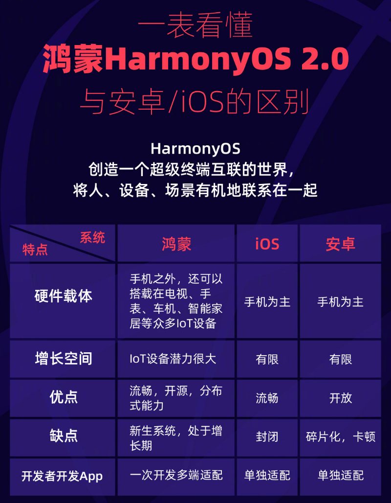聊城苹果手机维修分享华为鸿蒙 OS 与安卓以及 iOS 都有什么区别 