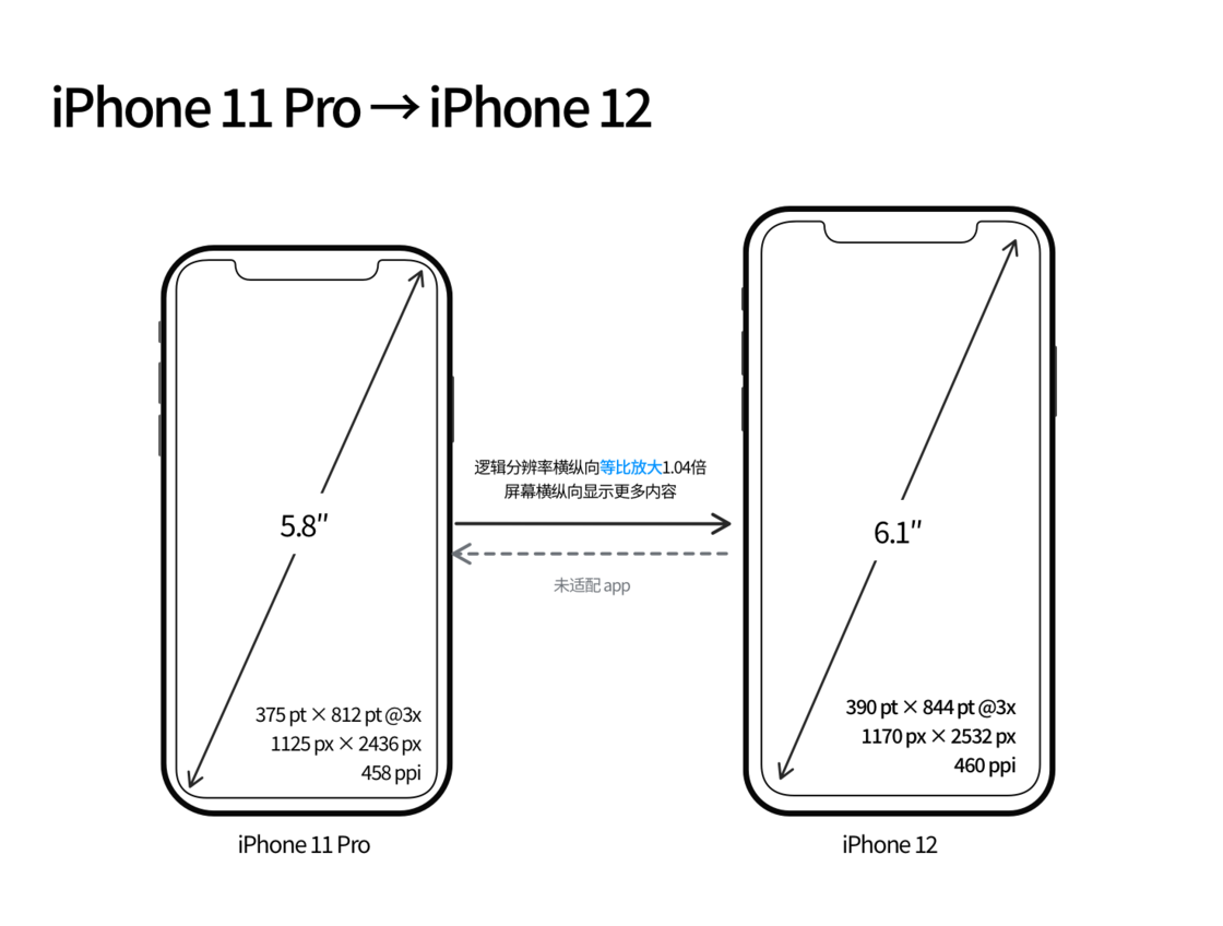 聊城苹果手机维修分享iPhone 12 mini 和 iPhone 12 Pro 的尺寸变化会改变显示内容吗 